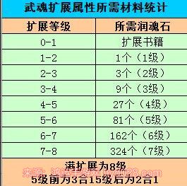 天龙八部武魂扩展属性升级1到8级要多少个-天龙八部手游大神回答