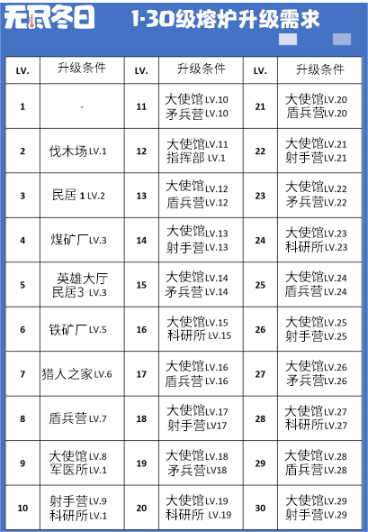 无尽冬日大熔炉升级