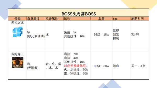 原神优菈养成材料一览